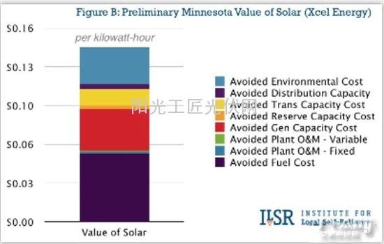 全面分析美国明尼苏达州“太阳能价值”政策