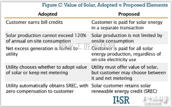 全面分析美国明尼苏达州“太阳能价值”政策 