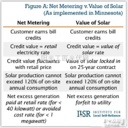 全面分析美国明尼苏达州“太阳能价值”政策 