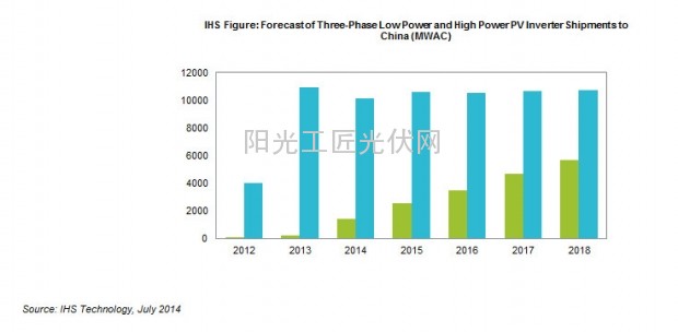到2018年对中国三相和更高功率逆变器出货量的预期比较