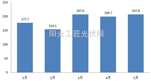 2014年1~5月份我國大陸硅片月度出口情況（單位：百萬美元）