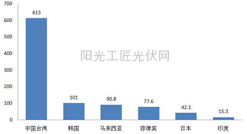 2014年1~5月份我國大陸硅片出口國家 地區(qū)情況（單位：百萬美元）