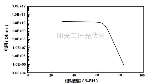 表面絕緣電阻降低vs相對(duì)濕度