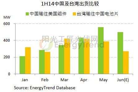 1H14中国及台湾出货比较