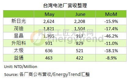 台湾电池厂营收整理