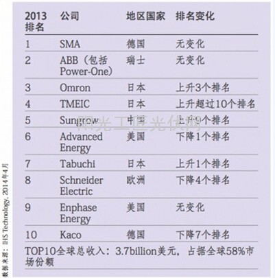2013年全球光伏逆变器企业TOP10排名