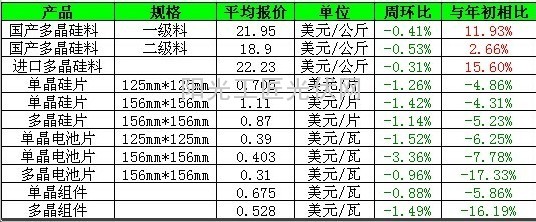 价格周报(7月16日-7月22日)