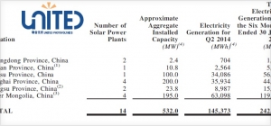 該公司最近透露，2014年第二季度其光伏發(fā)電站投資組合總計發(fā)電145,373MWh，而2014年前六個月，發(fā)電量約為242,024MWh。