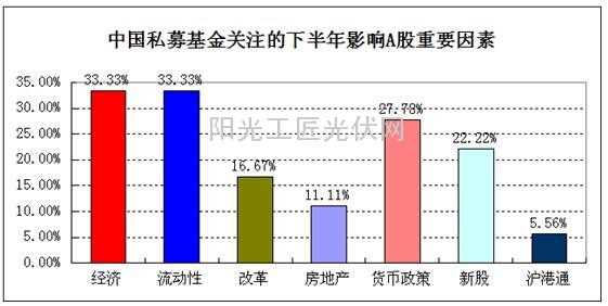 私募下半年最高看至2600點 看好新能源汽車和醫(yī)藥