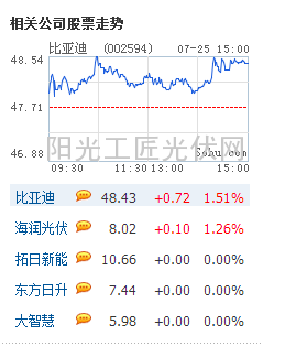 美商務(wù)部初裁中國傾銷光伏產(chǎn)品 多家A股公司“中槍”