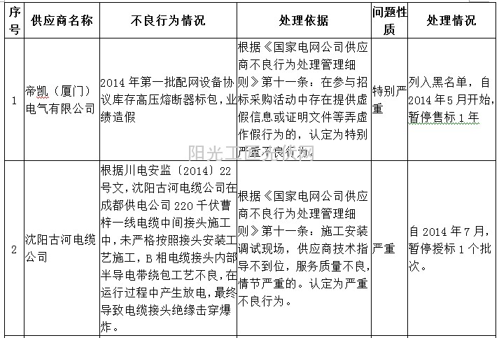 國(guó)網(wǎng)（四川）對(duì)13家供應(yīng)商不良行為處理通報(bào)