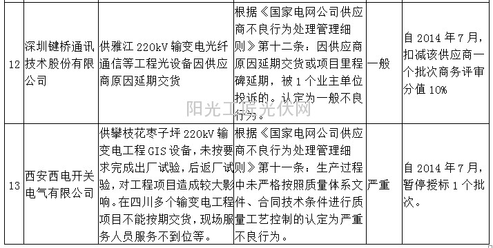 國網(wǎng)（四川）對13家供應(yīng)商不良行為處理通報3