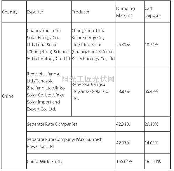 光伏反倾销初判公布，台湾平均税率超过30%