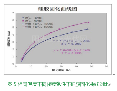 环境温湿度对硅胶固化速度的影响2