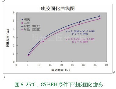 环境温湿度对硅胶固化速度的影响3