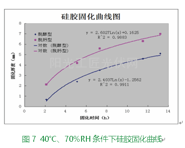 环境温湿度对硅胶固化速度的影响4