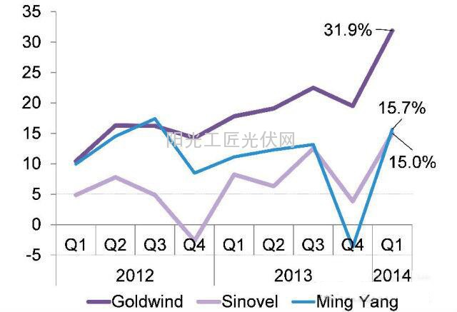 彭博：中国太阳能风电厂商将迎来丰收年（图表）1