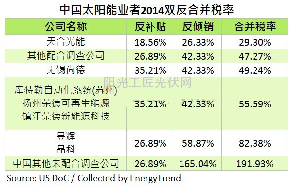 拉近与台湾业者的税率差距，中国太阳能厂商立于不败之地