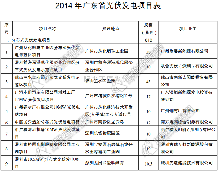 2014年广东省39个备案光伏发电项目发布