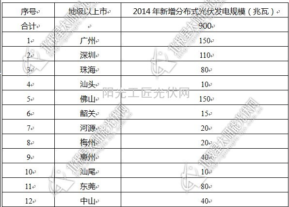 2014年广东省39个备案光伏发电项目发布4