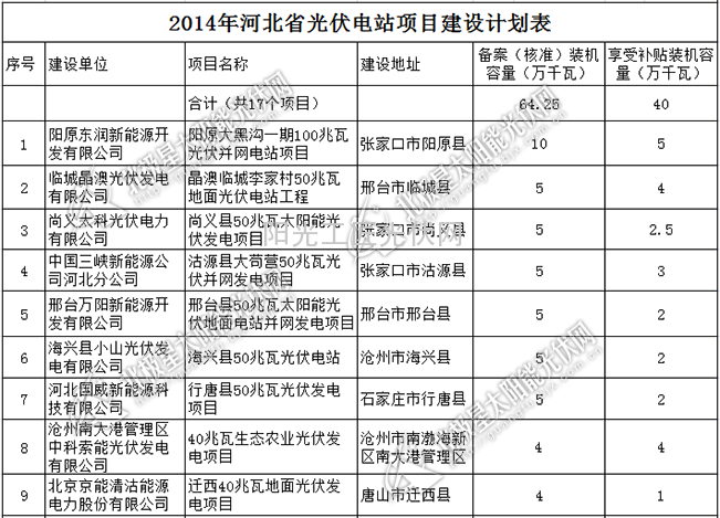 2014年河北省17个备案光伏发电项目发布