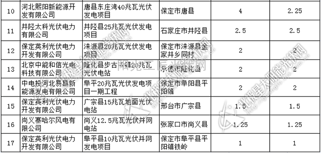 2014年河北省17个备案光伏发电项目发布1