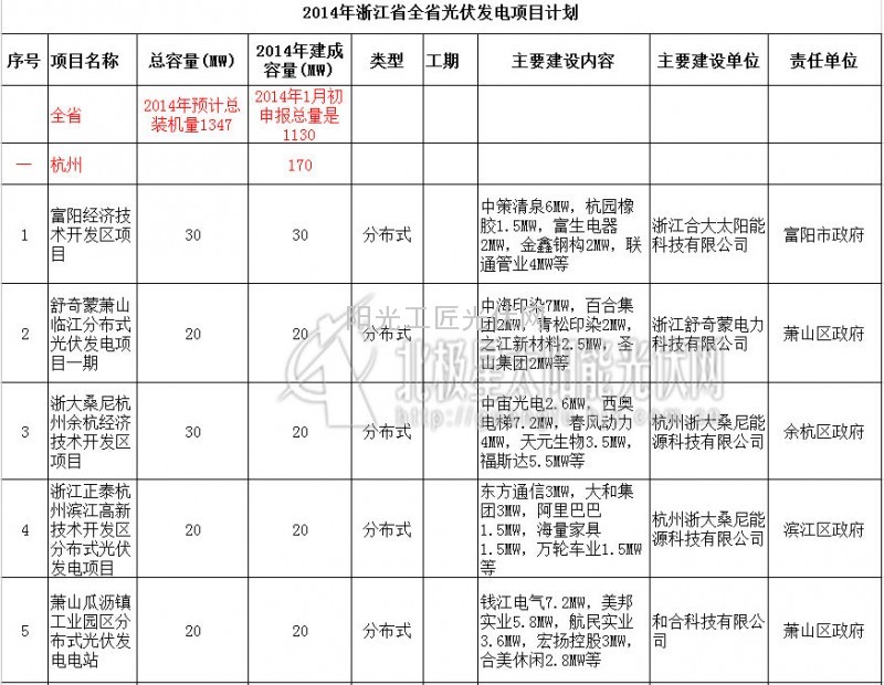 2014年浙江省54个备案光伏发电项目发布