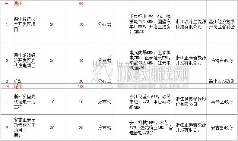 2014年浙江省54个备案光伏发电项目发布(2)