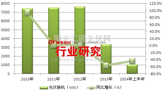 图表1：2010-2014年上半年德国光伏新增装机情况（单位：MW，%）