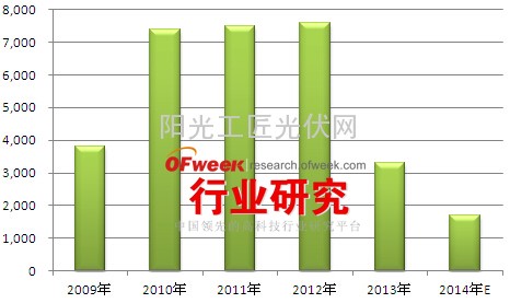 图表2：2009-2014年年德国光伏新增装机预测（单位：MW）