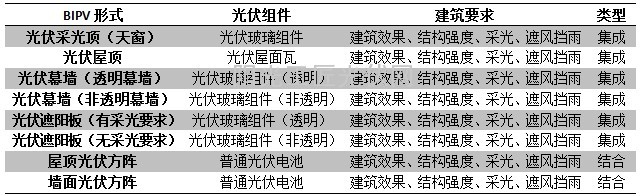 图表：光伏建筑一体化（BIPV）的主要八种形式