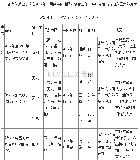 能源局印发下半年计划 电建重点监管8省1