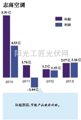 政府补贴上市公司年增20% “大补”企业海润、超日在列