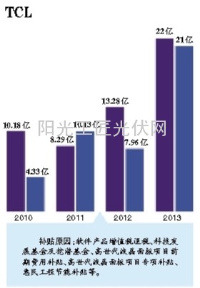 政府补贴上市公司年增20% “大补”企业海润、超日在列1