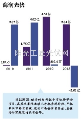 政府補貼上市公司年增20% “大補”企業(yè)海潤、超日在列2