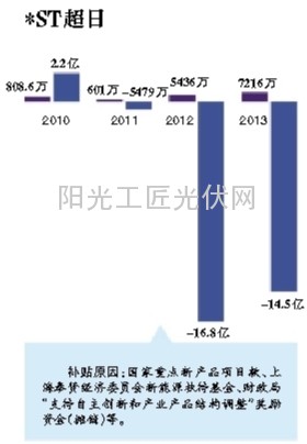 政府补贴上市公司年增20% “大补”企业海润、超日在列3