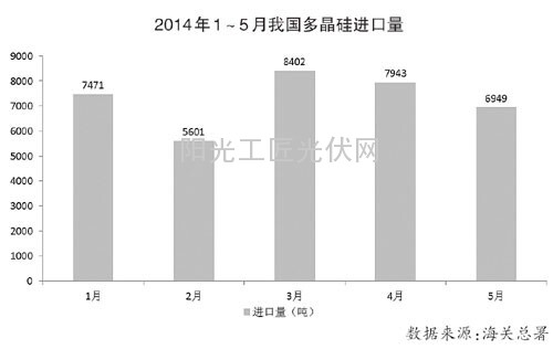 盤(pán)點(diǎn)：2014年上半年我國(guó)光伏產(chǎn)業(yè)市場(chǎng)供需1