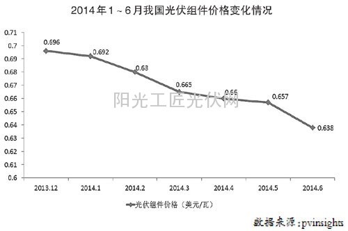 盤(pán)點(diǎn)：2014年上半年我國(guó)光伏產(chǎn)業(yè)市場(chǎng)供需2