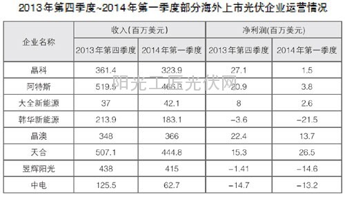 盤(pán)點(diǎn)：2014年上半年我國(guó)光伏產(chǎn)業(yè)市場(chǎng)供需3