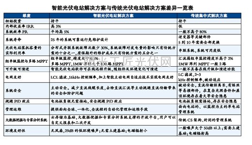 智能光伏电站解决方案技术白皮书