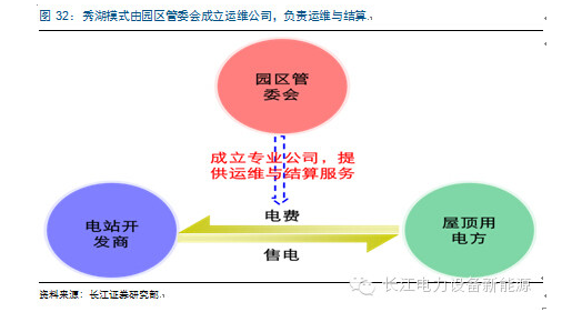 分布式光伏经营、盈利、融资模式盘点分析1