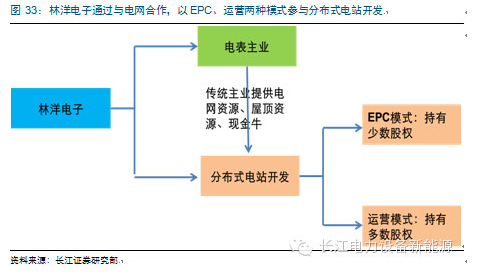 分布式光伏经营、盈利、融资模式盘点分析2