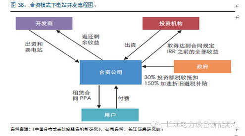 分布式光伏经营、盈利、融资模式盘点分析5