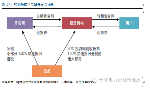 分布式光伏经营、盈利、融资模式盘点分析6