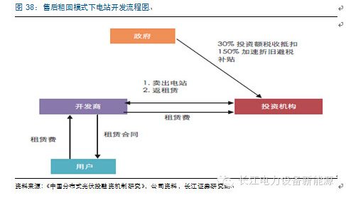 分布式光伏经营、盈利、融资模式盘点分析7