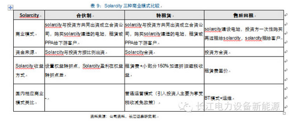 分布式光伏经营、盈利、融资模式盘点分析8