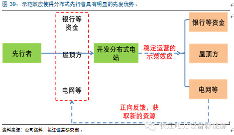 分布式光伏經(jīng)營(yíng)、盈利、融資模式盤(pán)點(diǎn)分析10