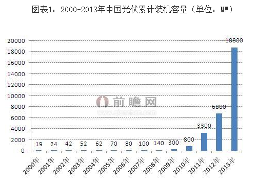 图表1：2000-2013年中国光伏累计装机容量（单位：MW）