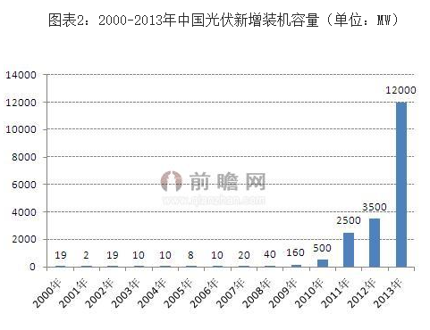 图表2：2000-2013年中国光伏新增装机容量（单位：MW）
