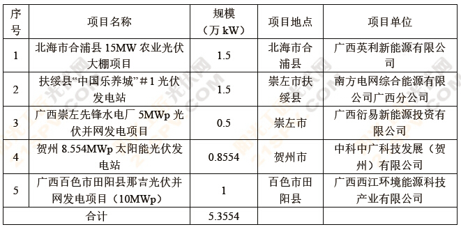 盘点：六省2014年光伏备案项目2